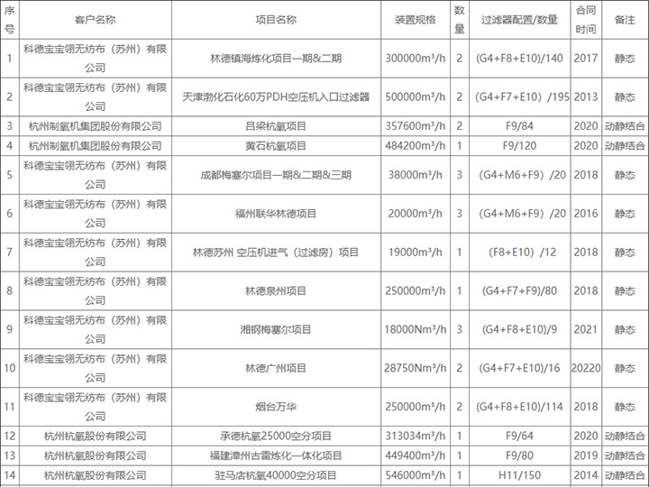 靜態(tài)過濾器業(yè)績表
